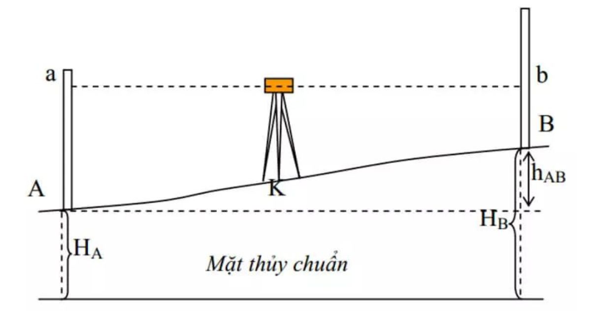 Cách tính cao độ khi chuyển trạm máy thuỷ bình
